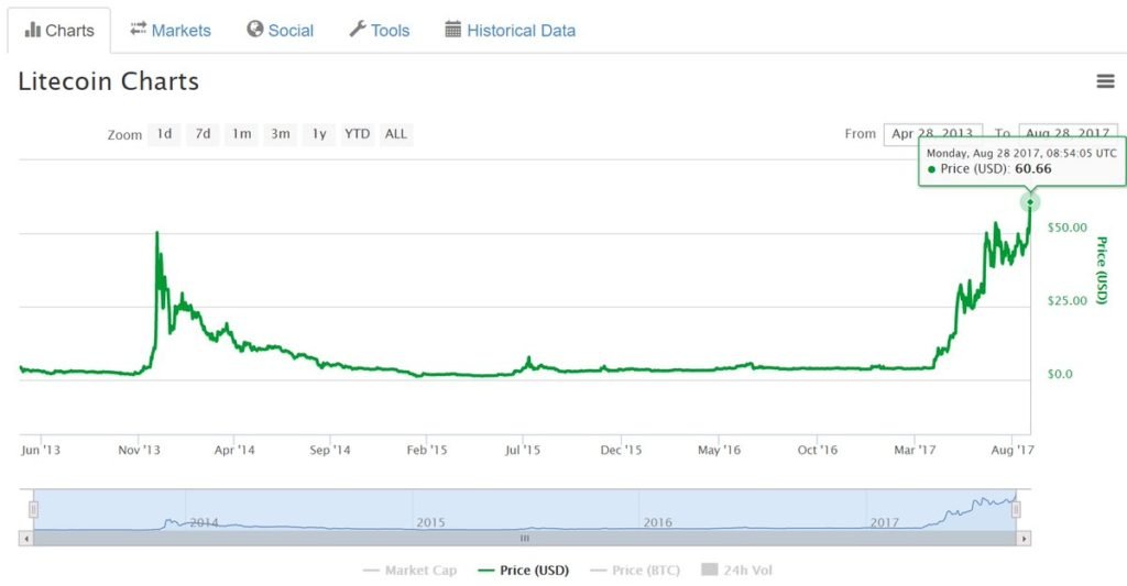 Litecoin Value Chart