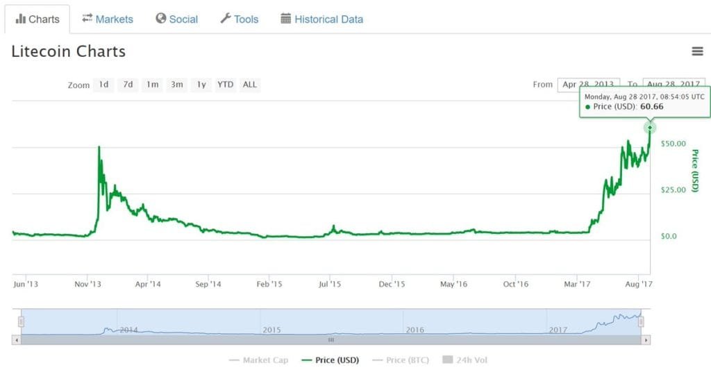 Litecoin Exchange Rate Chart